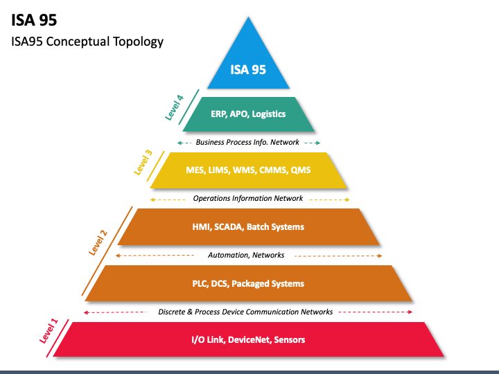 ISA-95 standard hierarchy and integration